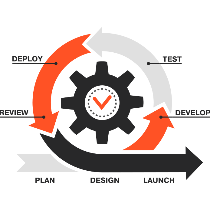 Agile Development Process Gears
