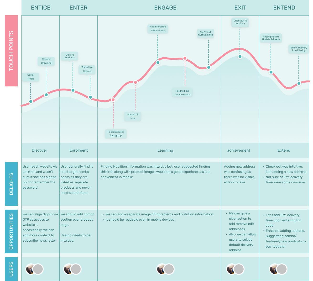 User Journey Map - Complete journey phases with touchpoints, doing, opportunities and needs sections